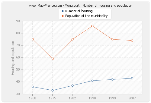 Montcourt : Number of housing and population