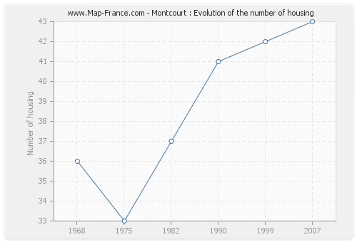 Montcourt : Evolution of the number of housing