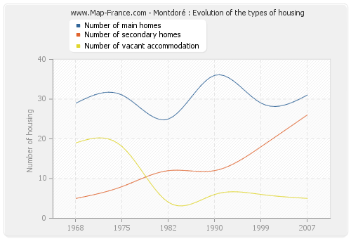 Montdoré : Evolution of the types of housing