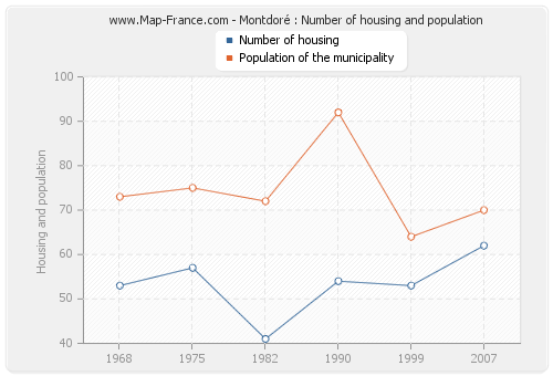 Montdoré : Number of housing and population