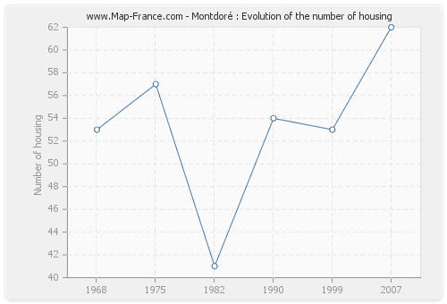 Montdoré : Evolution of the number of housing