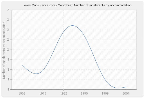 Montdoré : Number of inhabitants by accommodation