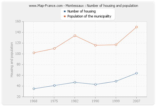 Montessaux : Number of housing and population
