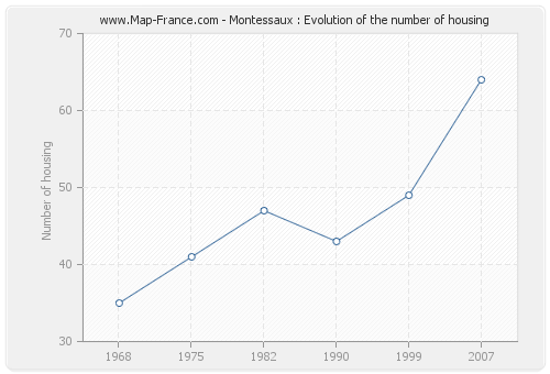 Montessaux : Evolution of the number of housing