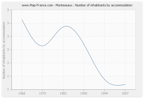 Montessaux : Number of inhabitants by accommodation