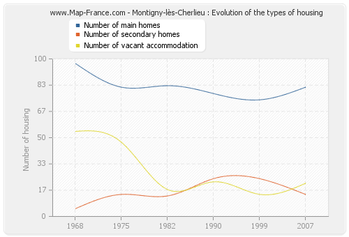 Montigny-lès-Cherlieu : Evolution of the types of housing