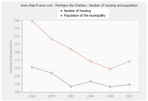 Montigny-lès-Cherlieu : Number of housing and population