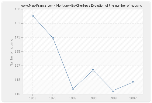 Montigny-lès-Cherlieu : Evolution of the number of housing