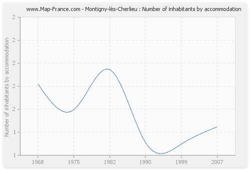 Montigny-lès-Cherlieu : Number of inhabitants by accommodation