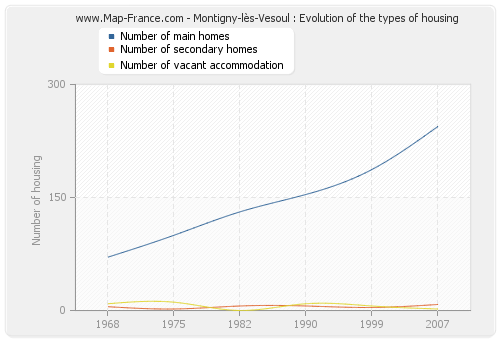 Montigny-lès-Vesoul : Evolution of the types of housing