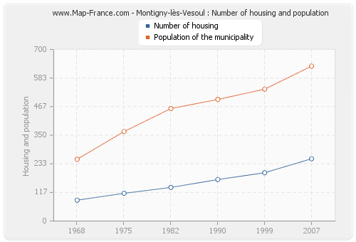 Montigny-lès-Vesoul : Number of housing and population