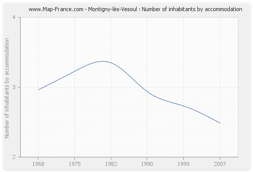 Montigny-lès-Vesoul : Number of inhabitants by accommodation