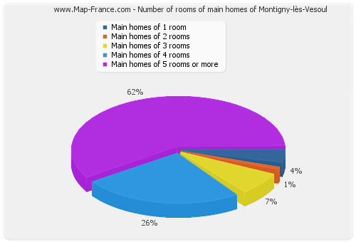 Number of rooms of main homes of Montigny-lès-Vesoul