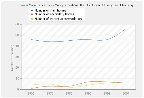 Montjustin-et-Velotte : Evolution of the types of housing