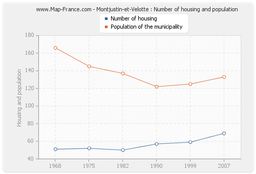 Montjustin-et-Velotte : Number of housing and population