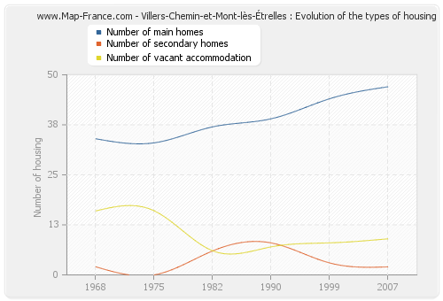 Villers-Chemin-et-Mont-lès-Étrelles : Evolution of the types of housing