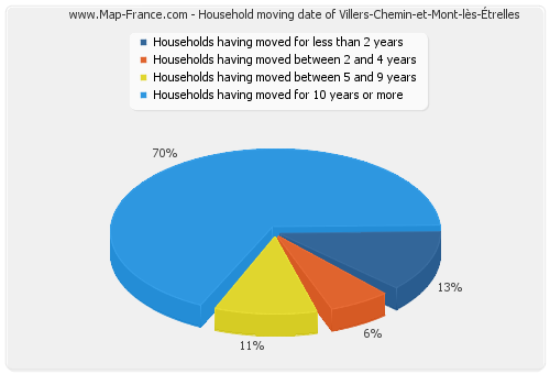 Household moving date of Villers-Chemin-et-Mont-lès-Étrelles