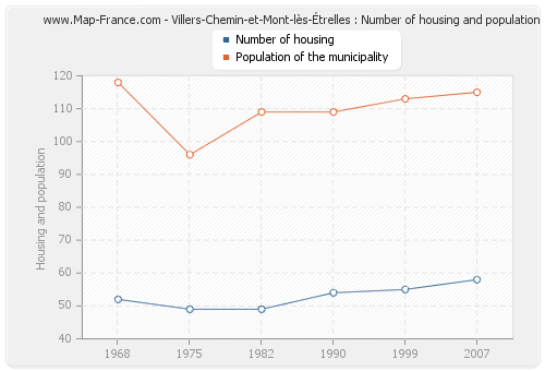 Villers-Chemin-et-Mont-lès-Étrelles : Number of housing and population