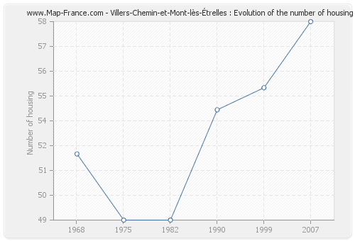 Villers-Chemin-et-Mont-lès-Étrelles : Evolution of the number of housing