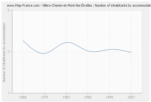 Villers-Chemin-et-Mont-lès-Étrelles : Number of inhabitants by accommodation