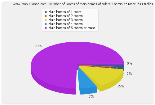 Number of rooms of main homes of Villers-Chemin-et-Mont-lès-Étrelles
