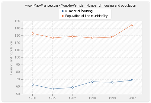 Mont-le-Vernois : Number of housing and population