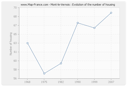 Mont-le-Vernois : Evolution of the number of housing
