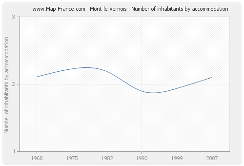 Mont-le-Vernois : Number of inhabitants by accommodation