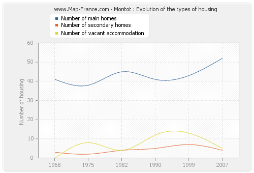 Montot : Evolution of the types of housing