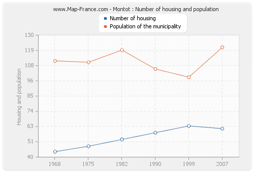 Montot : Number of housing and population