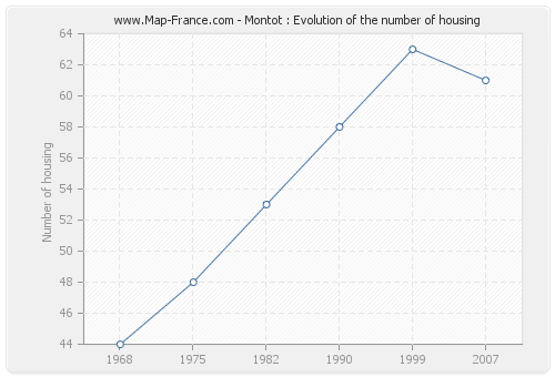Montot : Evolution of the number of housing