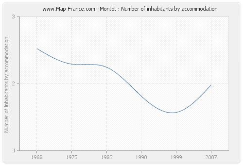 Montot : Number of inhabitants by accommodation