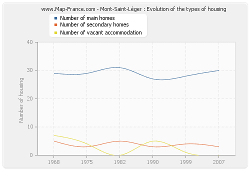 Mont-Saint-Léger : Evolution of the types of housing
