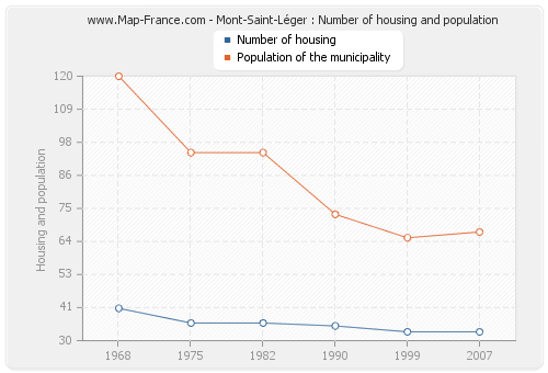 Mont-Saint-Léger : Number of housing and population