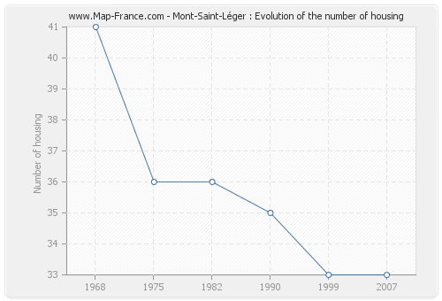 Mont-Saint-Léger : Evolution of the number of housing