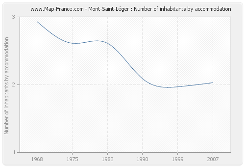 Mont-Saint-Léger : Number of inhabitants by accommodation