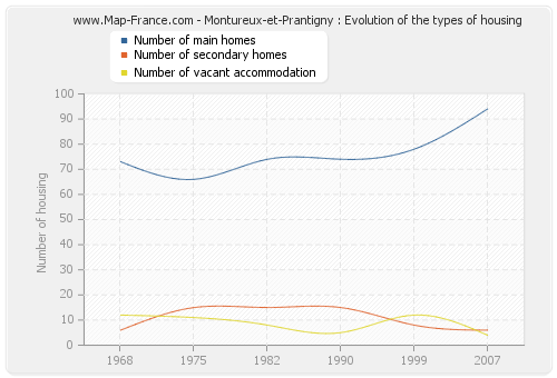 Montureux-et-Prantigny : Evolution of the types of housing