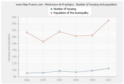 Montureux-et-Prantigny : Number of housing and population