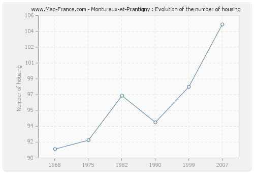 Montureux-et-Prantigny : Evolution of the number of housing