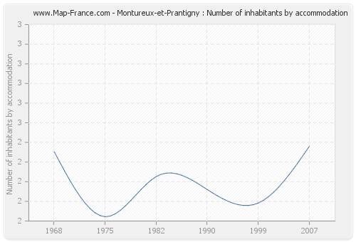 Montureux-et-Prantigny : Number of inhabitants by accommodation