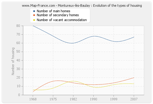Montureux-lès-Baulay : Evolution of the types of housing