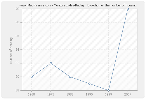 Montureux-lès-Baulay : Evolution of the number of housing