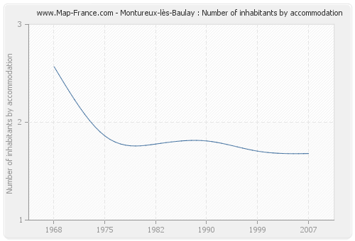 Montureux-lès-Baulay : Number of inhabitants by accommodation