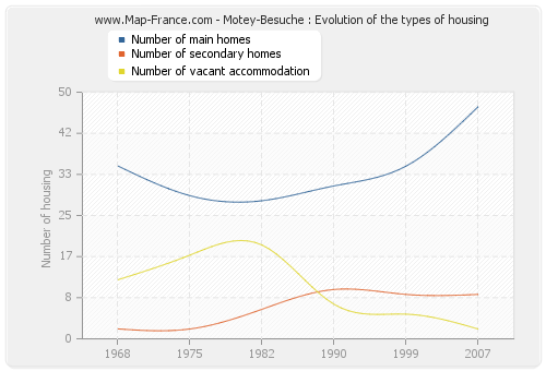 Motey-Besuche : Evolution of the types of housing