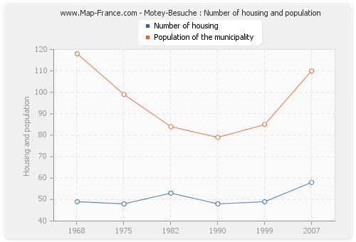 Motey-Besuche : Number of housing and population