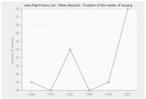 Motey-Besuche : Evolution of the number of housing