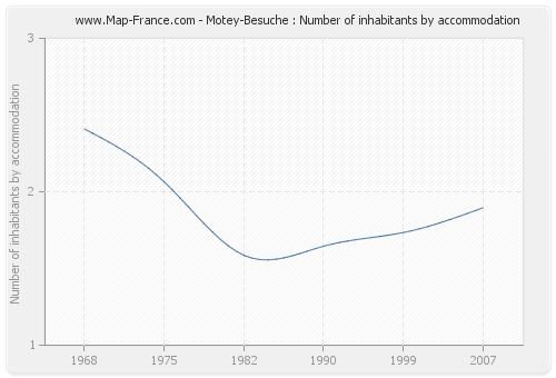 Motey-Besuche : Number of inhabitants by accommodation