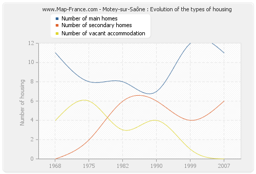 Motey-sur-Saône : Evolution of the types of housing