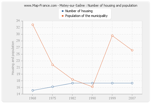 Motey-sur-Saône : Number of housing and population