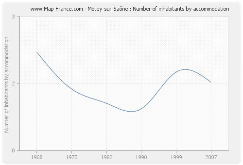 Motey-sur-Saône : Number of inhabitants by accommodation